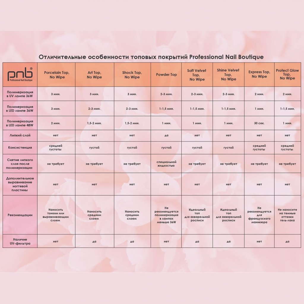 Сравнительная таблица топовых покрытий PNB Professional Nail Boutique